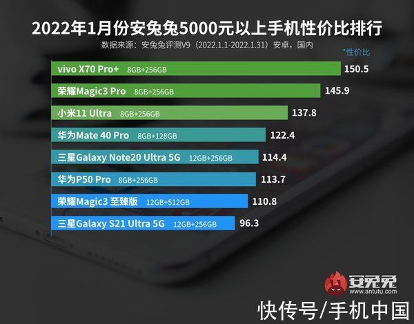 安兔兔公布1月Android手机性价比榜 vivo X70 Pro+领跑