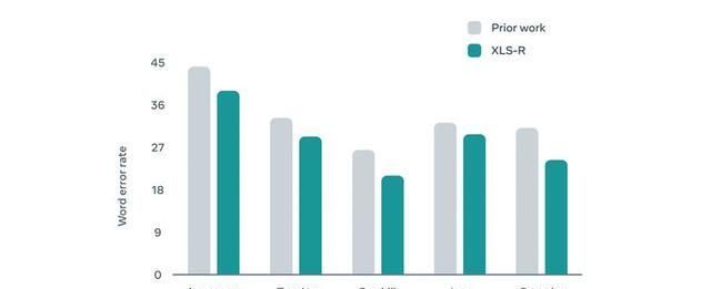 xls|在元宇宙听不懂外语怎么办？Meta：新技术可翻译 128 种语言