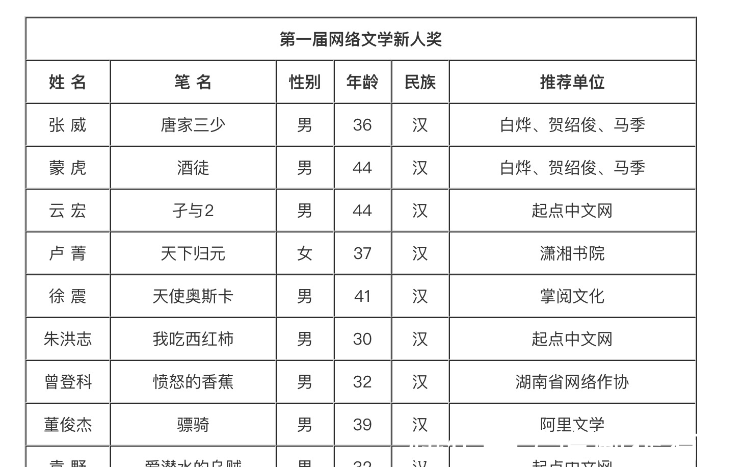 阅文#马伯庸、蝴蝶蓝、会说话的肘子等人入选第四届茅盾文学新人奖！