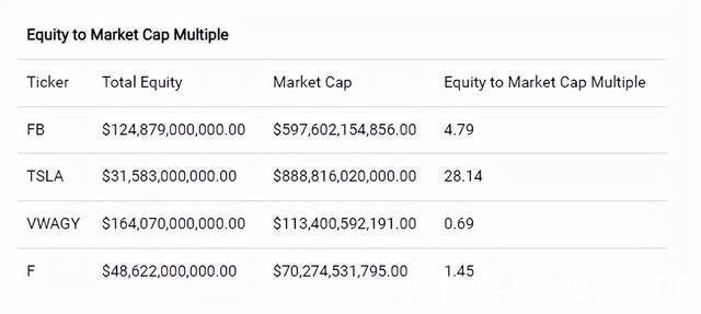 净收入|科技公司or汽车公司？特斯拉的高市值或许存在泡沫