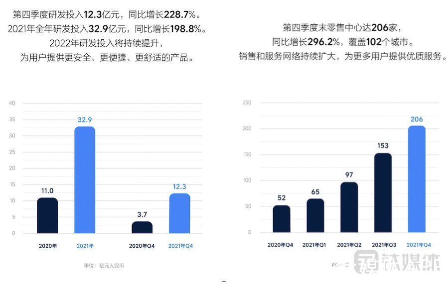 收入|理想汽车2021年收入270.1亿元，实现季度盈利