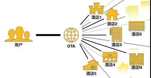 什么是OTA酒店代理？酒店代理有哪些行业优势？