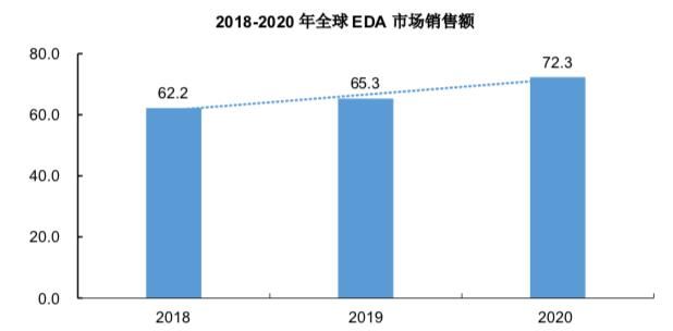 bow|EDA投资大热，华为投4家，国产EDA奋起直追