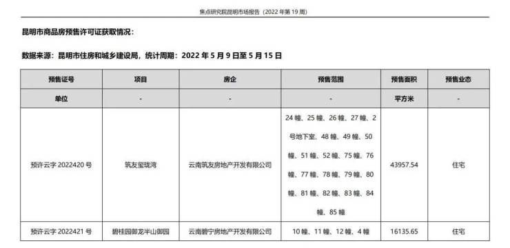 供应减少刚需主导市场,加快烂尾楼化解修复市场信心|昆明周报 | 地块