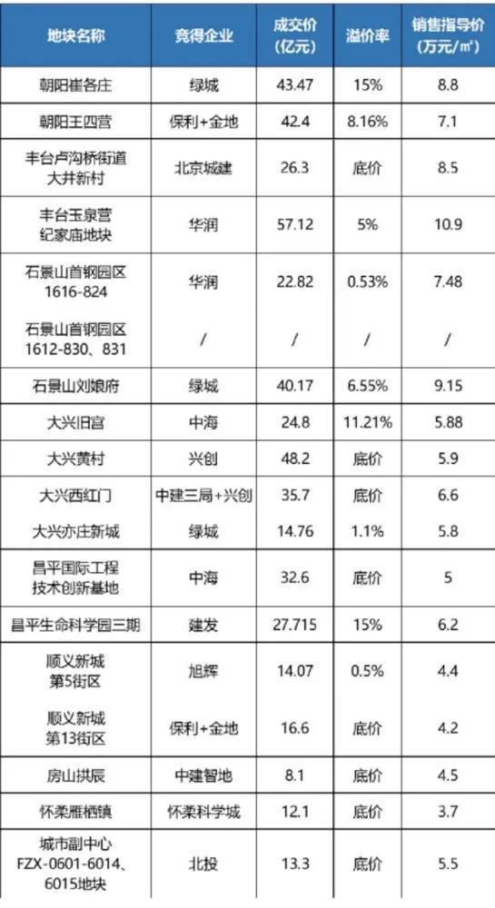 贷款|金融内参 ——重点房地产企业经营动态监测（2022年第005期）