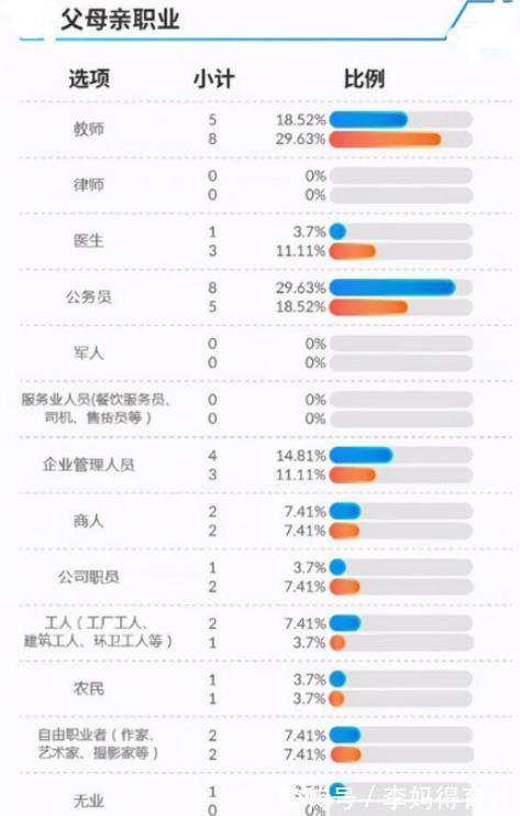 工作时间|这种父母“职业组合”，容易培养出学霸，让孩子赢在起跑线上