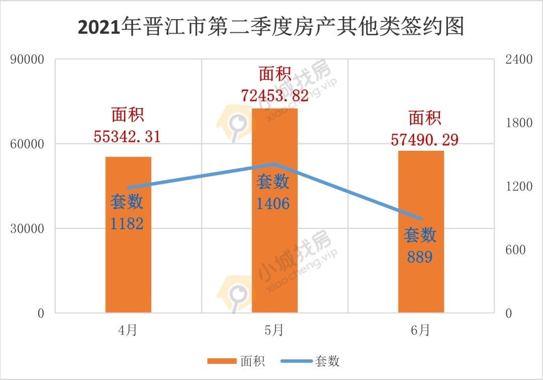 商业类|谁最火？2021年二季度晋江住宅竟卖了4860套！
