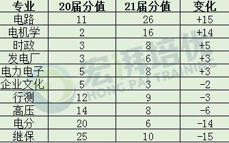 考研之后报考国网，你需要知道的几点