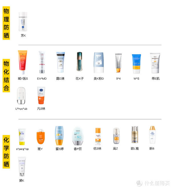 小红花|裸晒3小时测评20款防晒霜：仅5款防晒效果达90%以上