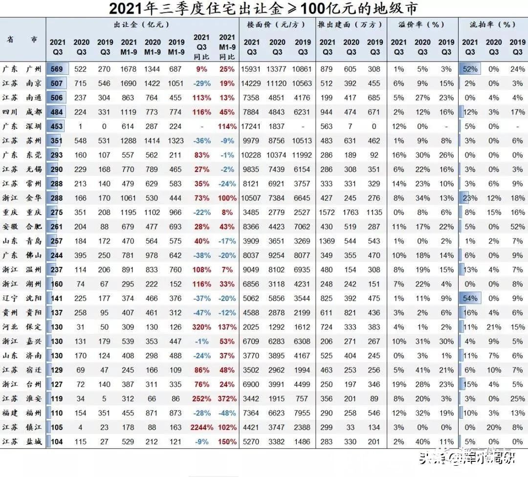 出让|土拍市场哪里最火爆？全国看江苏，江苏数南京