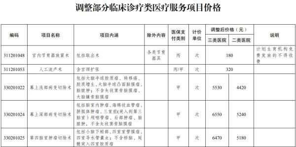 医疗机构|3月1日起，江苏这些医疗服务项目价格调整！