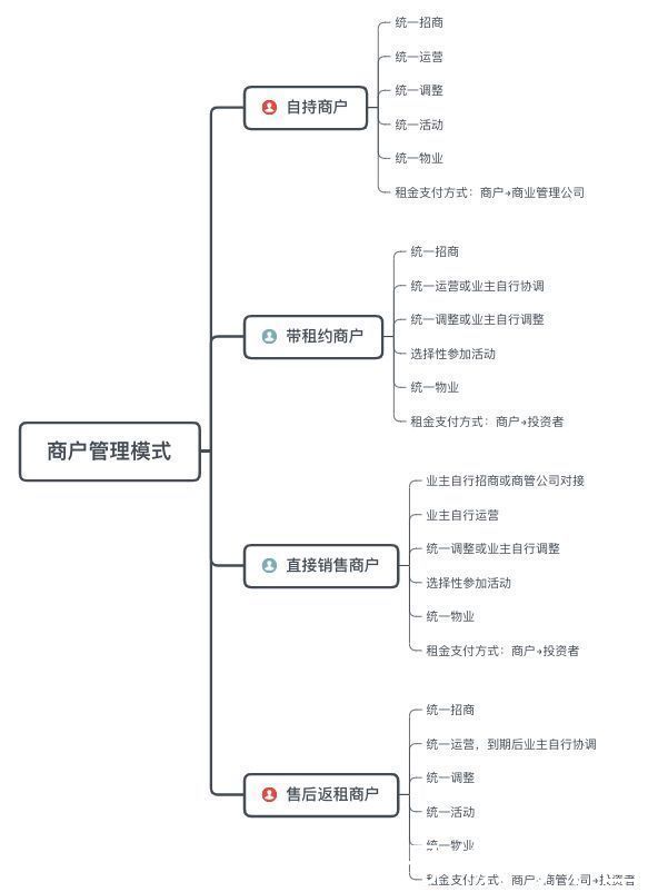 开发商|商业地产项目运营管理全流程