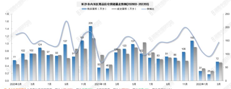 住宅|一季度成交回落45%!长沙内五区住宅去化周期达8.9个月