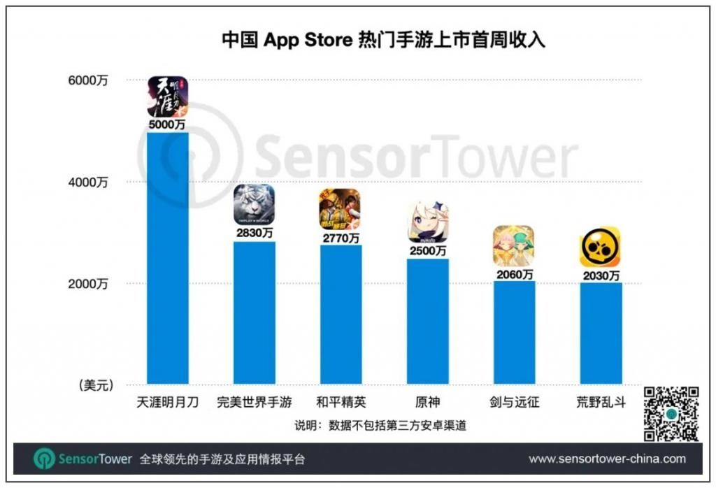 明月刀|7天吸金3.3亿元，腾讯《天涯明月刀》手游打破上市首周收入记录