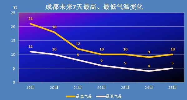  断崖|明起，断崖降温！