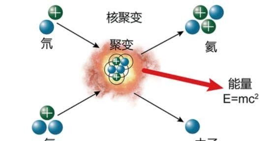 恒星只能核聚变到铁元素，铁之后的元素是如何诞生的？