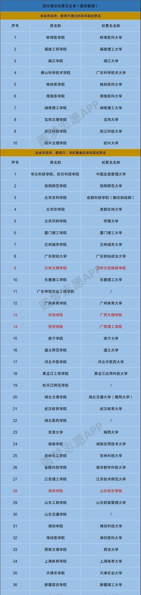 最新！2021年大学更名最全名单来了，共计47所学校