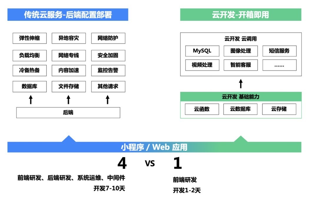 活动|小程序云开发在运营活动中的应用