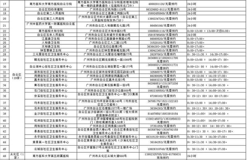 医疗机构|“黄码”了？广州105家医疗机构可验核酸，清单在此→