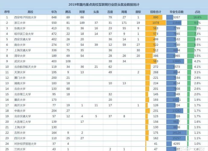 两电一邮|HBAT等互联网巨头最青睐的国内大学排名，西电排名榜首！