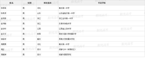 2021年四川保送生资格名单出炉！成外81人，七中19人，绵中3人，总计104人！