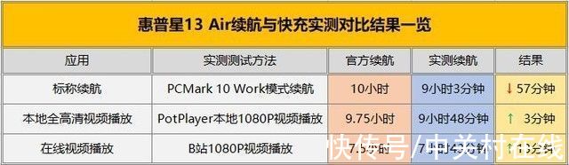 官方|「有料评测」真相实验室：惠普星13 Air官方续航数据与实际应用是否有差异