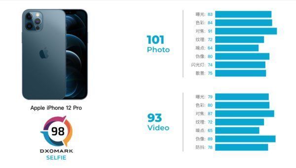 公布|早报：DxO公布iPhone 12 Pro自拍成绩 iOS 14.2.1更新