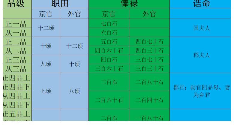 官职|大唐文武官员职、散阶、勋阶、爵禄、职田俸禄一览表，看历史小说不再为官职待遇烧脑了