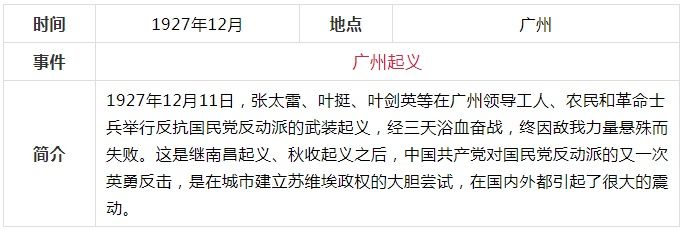 学中共党史，这份简表要收藏！