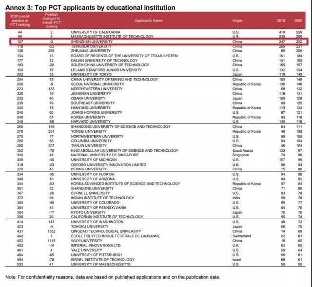 全球第三，中国第一！2020年深圳大学PCT专利申请公开数量再创新高