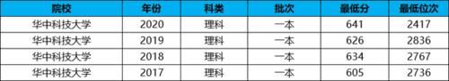 大学的排名|中国理工类大学100强：华中科技大学第2，中国科大的排名让人意外