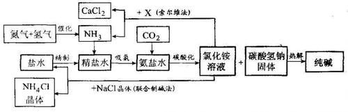 初中化学工业流程题知识点分类汇总，中考考察重点！