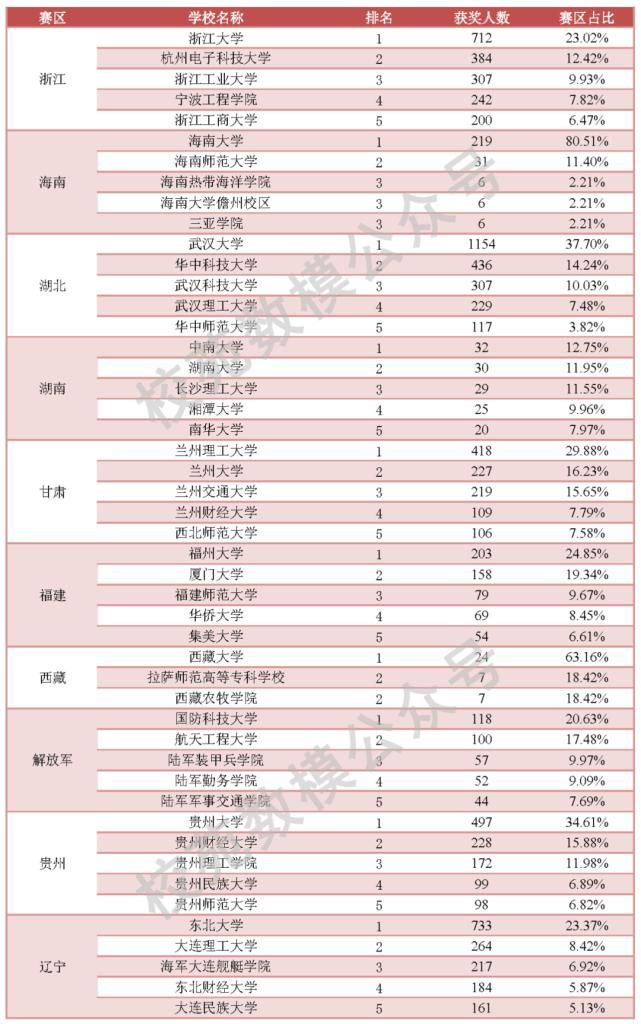 数学竞赛非数学类大比拼，哪些高校是巨无霸？