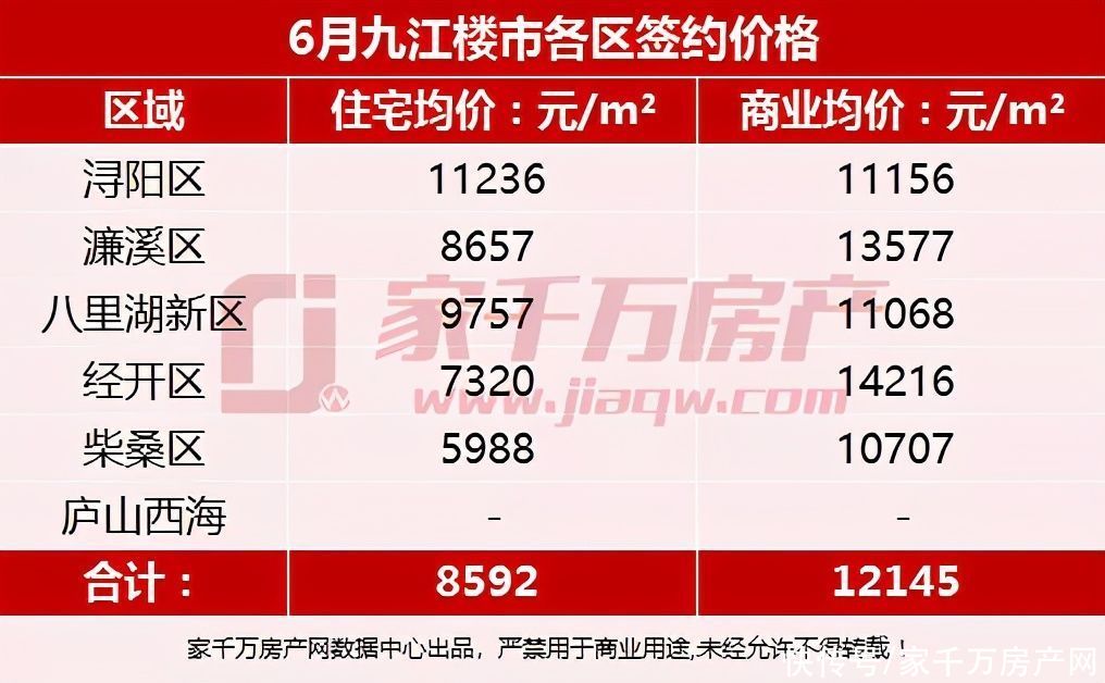 新房|2021年6月楼市月报：新房签约1890套，均价8592元/㎡