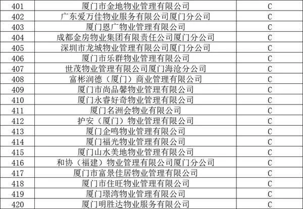 官方认证!厦门物业排名,这58家最牛!这个小区物业费最高插图20 官方认证!厦门物业排名,这58家最牛!这个小区物业费最高插图20