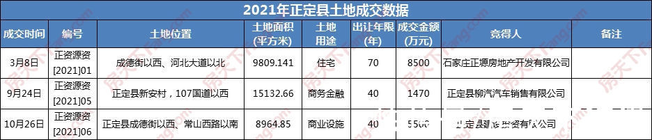 石家庄|2021年石家庄仅卖地3800亩吸金超261亿 创近六年新低 品牌房企哑火