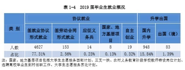 号称二本中的“小清华”，就业率高，这所大学的毕业生有福气