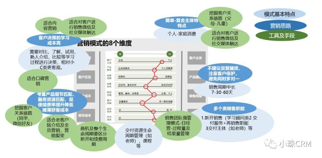 m大C业务的营销模式及CRM设计