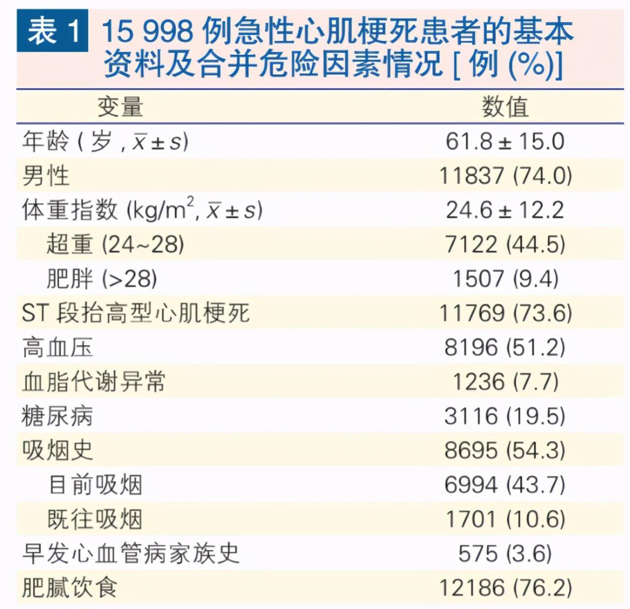 心肌梗死|突发心梗的一桩桩案例告诉我们:隐藏的“第四高”比三高更危险