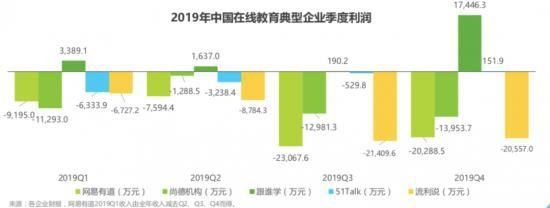 烧钱|在线教育企业疯狂烧钱，谁来为它们降温？