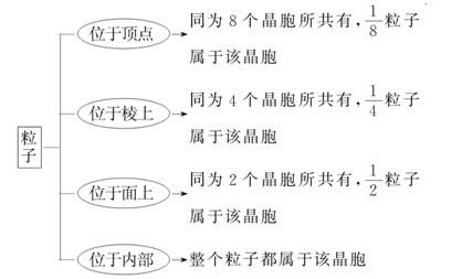 高中化学选修三重点知识回顾，考前再过，轻松期末！