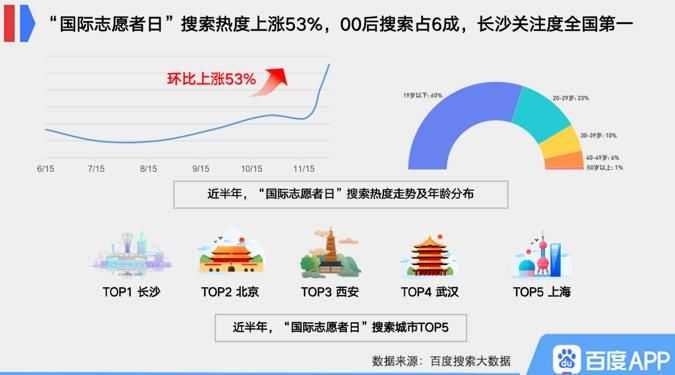 国际|百度大数据报告：“国际志愿者日”搜索热度上涨53%