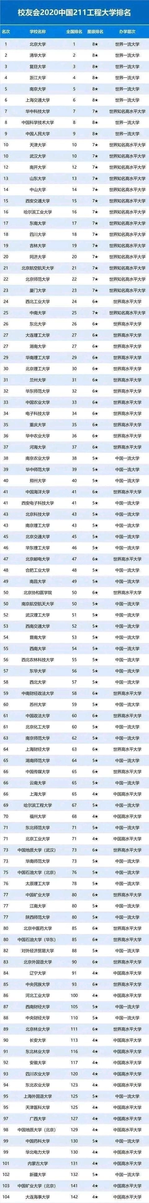 上海交通大学|国内“211工程大学排名榜”出炉了上海交大跌出前5，中科大第八