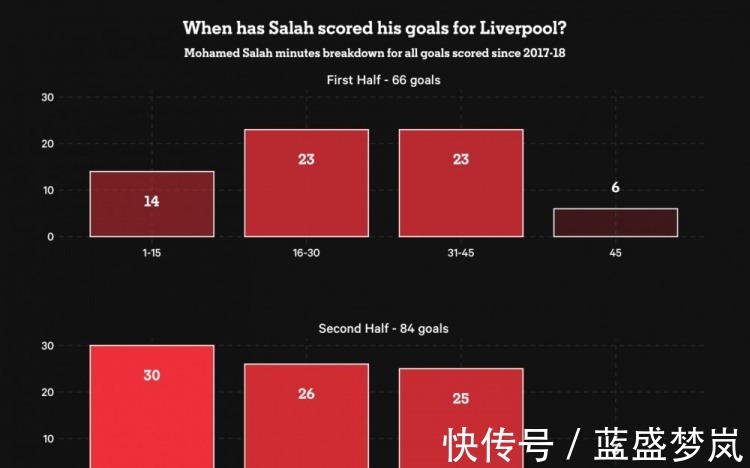 曼城|萨拉赫利物浦150球分布面对曼联、阿森纳、曼城均打进7球！