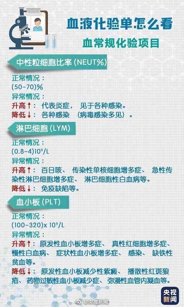 医生|体检报告一大沓，到底应该怎么看？医生来划重点！