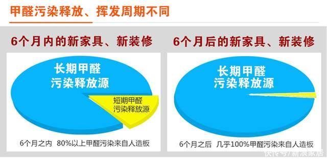甲醛|室内甲醛超标的主要污染源八成是你家的家具