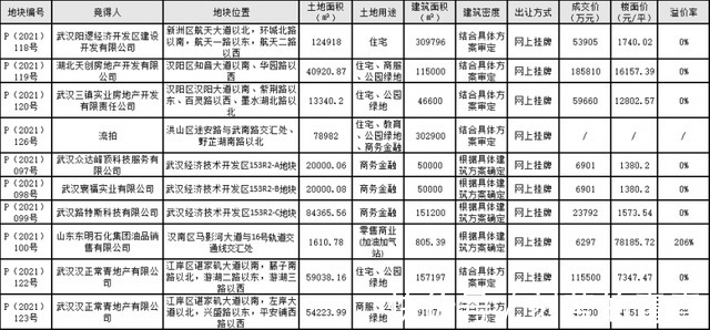 地价|收官！武汉房价“稳了”！