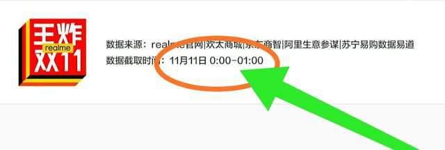 手机品牌|realme凌晨突然发文，半夜1小时，成功实现巅峰决胜！