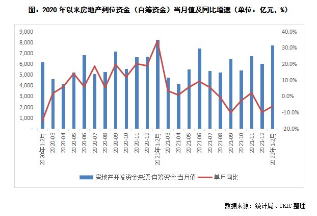 并购|1-3月房企到位资金降幅扩大 政策传导不及预期