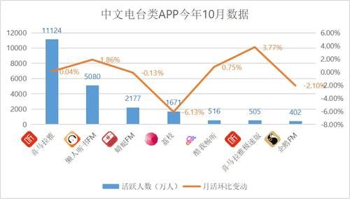 App|烧钱补贴、做新App，喜马拉雅还是不想上市吗？